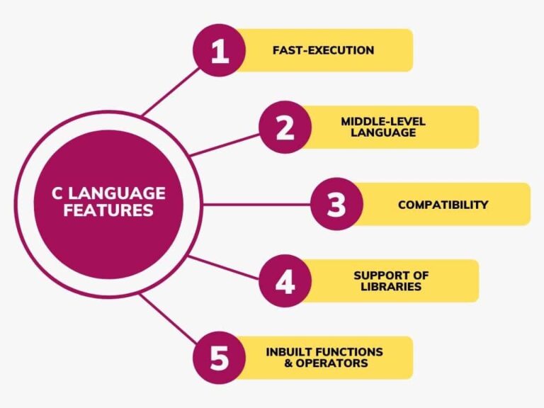 Learn C Programming