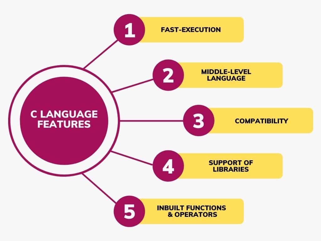 Learn C Programming